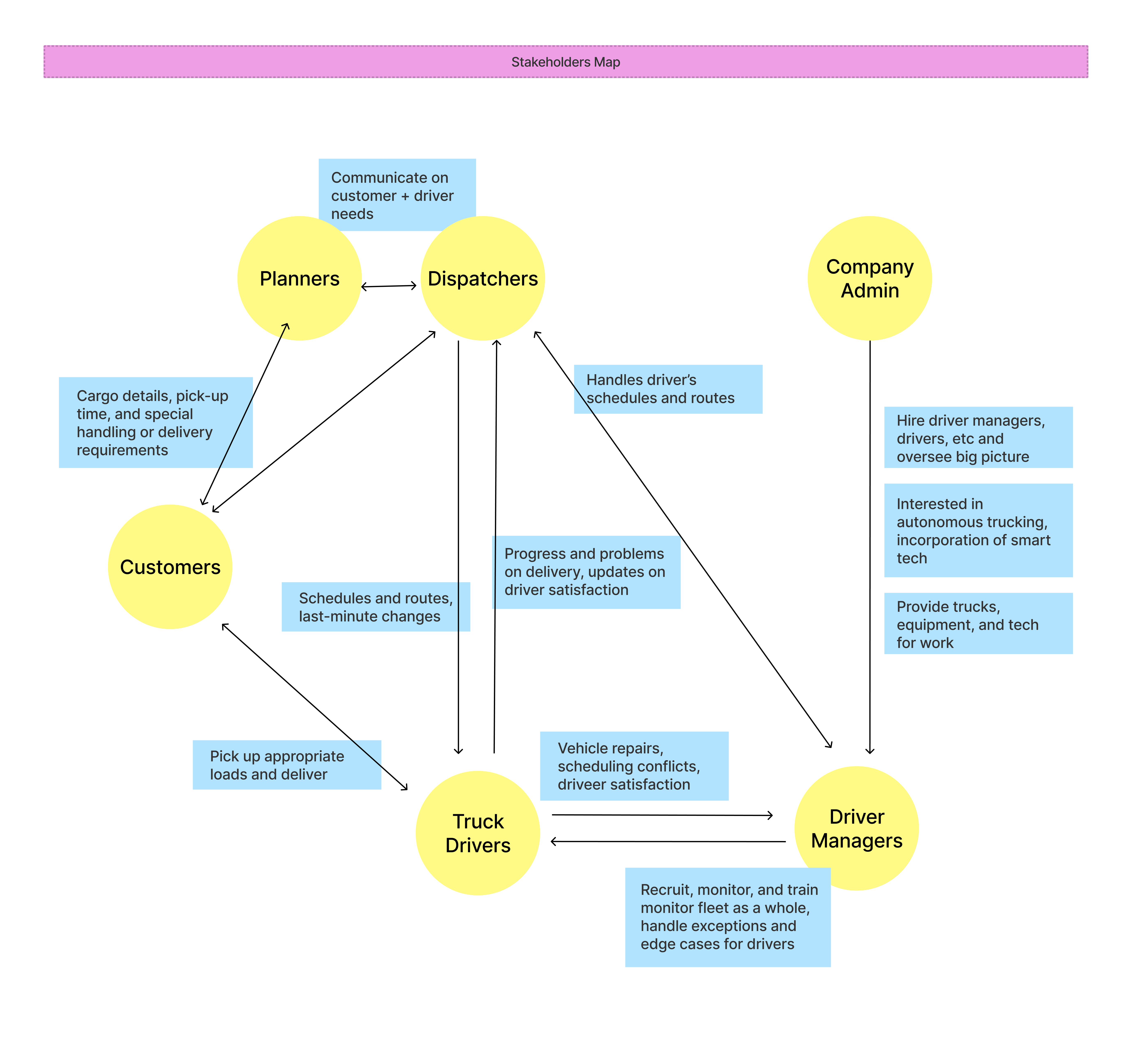 Stakeholder Map